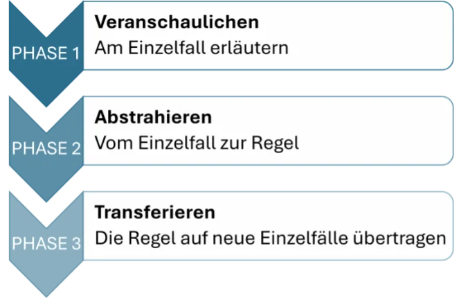 Das 3 Phasen Lernmodell