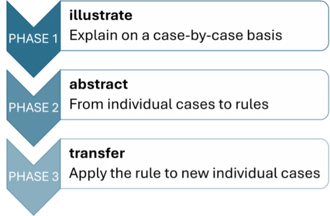 The 3-Phase Learning Model
