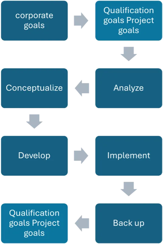 The value chain of qualification