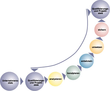 Wertschöpfungskette der Qualifizierung