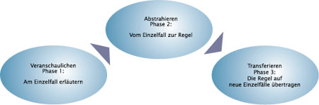 3-Phasen-Lernmodell: Veranschaulichen, Abstrahieren, Transferieren