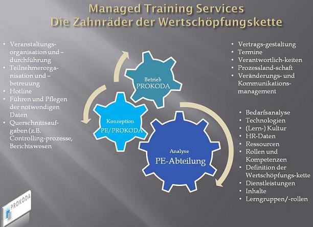 Die drei Zahnräder der Wertschöpfungskette bei Managed Training Services