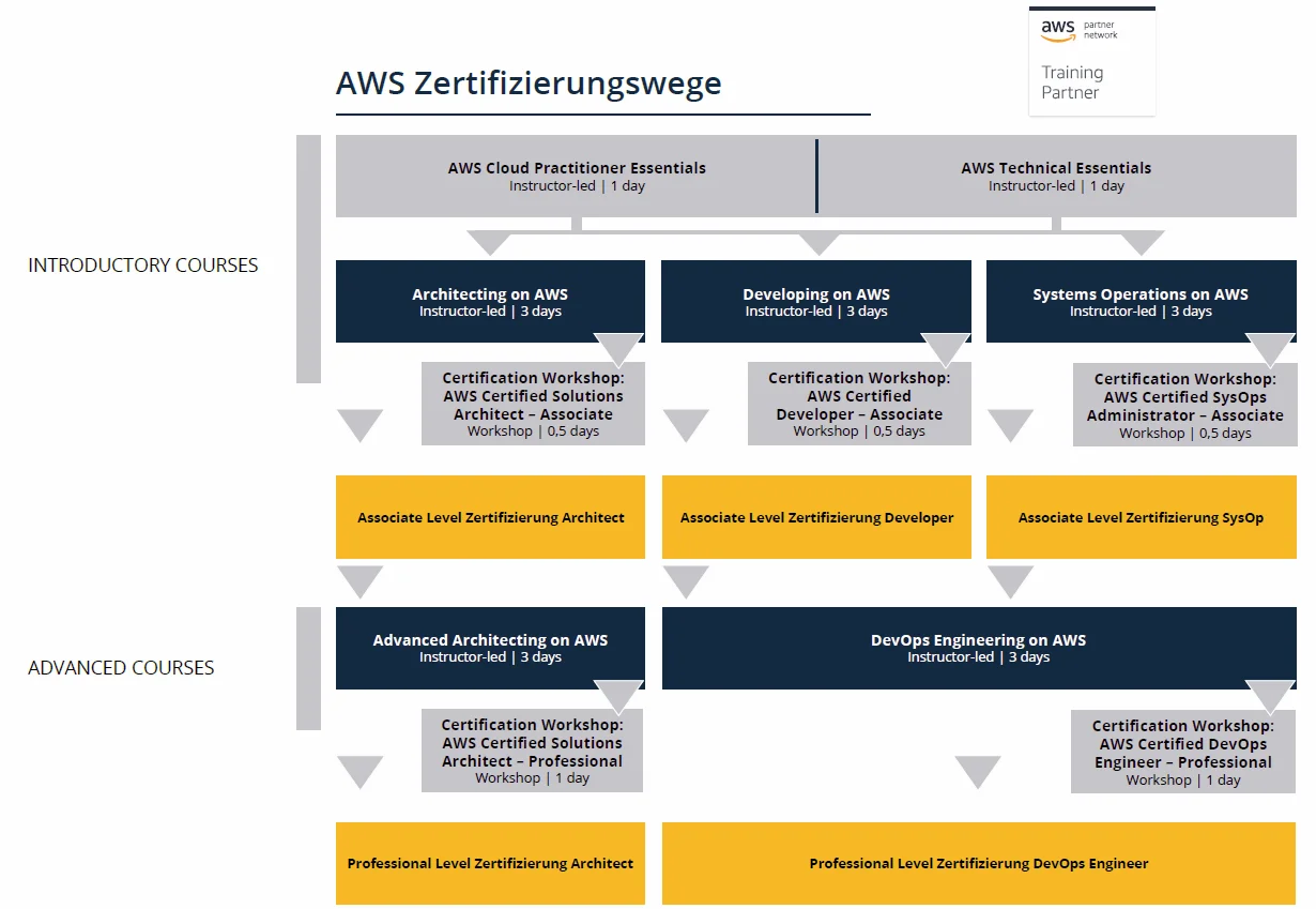 AWS Zertifizierungswege