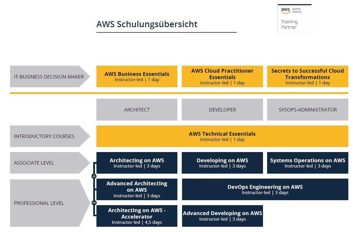 AWS Schulungsübersicht Seite 1