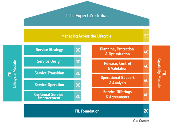 ITIL® Service Lifecycle