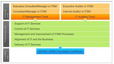ISO/IEC 20000 Zertifizierung